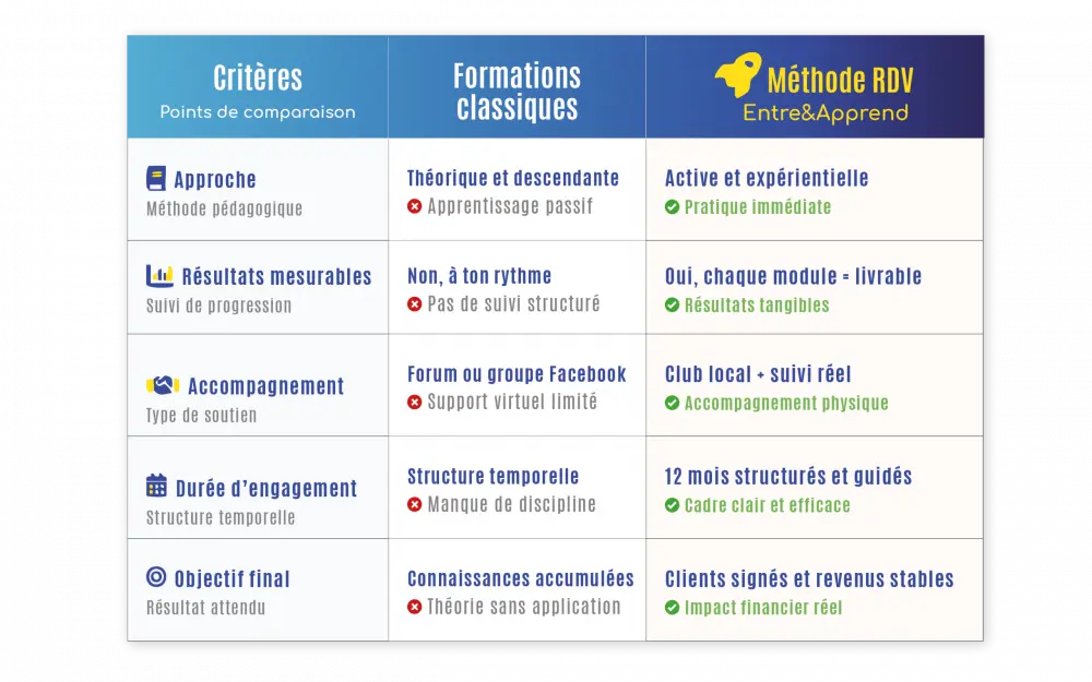 jeanchristopheleblevec-formation-prospection-networking Tableau comparatif qui montre que la Méthode RDV est la solution pour se former au prise de rdv clients en local et dans les réseaux avec recommandation